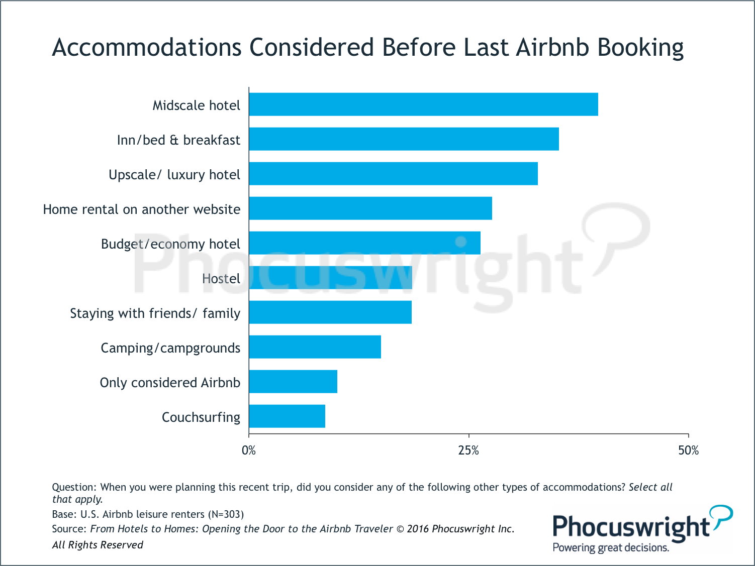 Phocuswright-AccommodationsConsideredBeforeLastAirbnbBooking