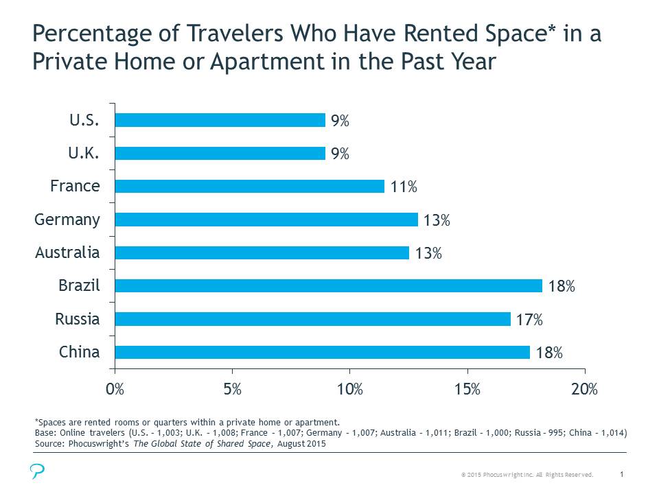 SharedSpaceChart